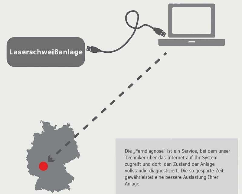 Schematische Darstellung der Funktionsweise unserer Ferndiagnosesoftware.